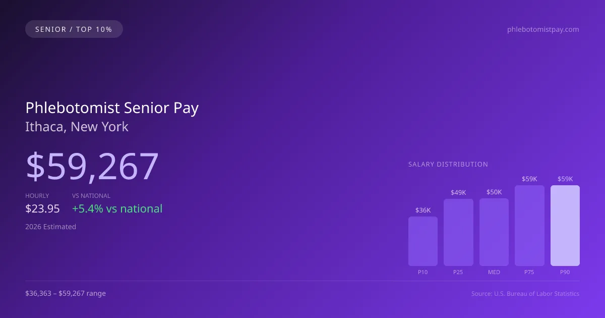 Phlebotomist Senior Salary in Ithaca, NY — 2026 est., based on 2025 BLS