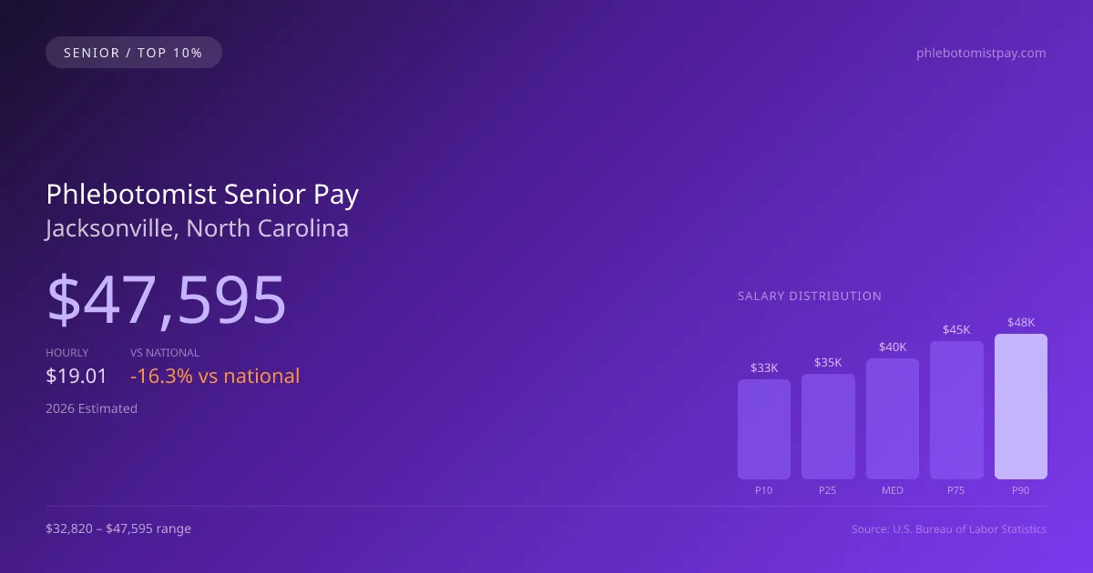 Phlebotomist Senior Salary in Jacksonville, NC — 2026 est., based on 2025 BLS