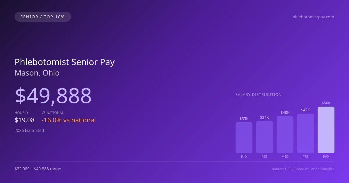Phlebotomist Senior Salary in Mason, OH — 2026 est., based on 2025 BLS
