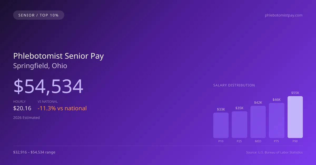 Phlebotomist Senior Salary in Springfield, OH — 2026 est., based on 2025 BLS