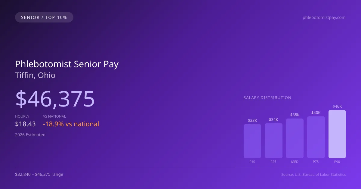 Phlebotomist Senior Salary in Tiffin, OH — 2026 est., based on 2025 BLS