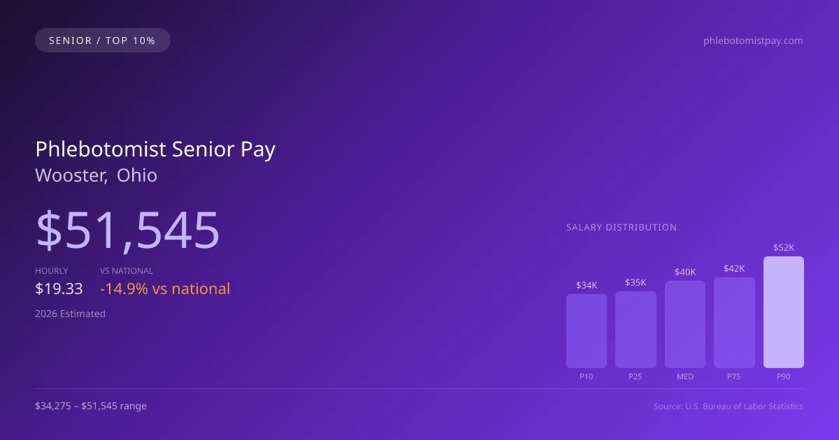 Phlebotomist Senior Salary in Wooster, OH — 2026 est., based on 2025 BLS