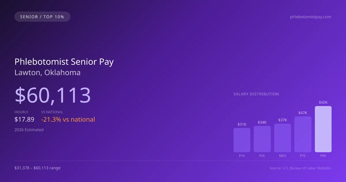 Phlebotomist Senior Salary in Lawton, OK — 2026 est., based on 2025 BLS