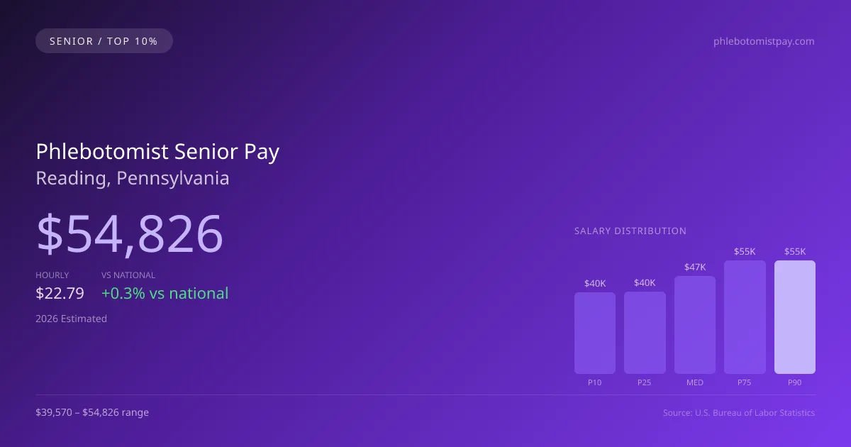 Phlebotomist Senior Salary in Reading, PA — 2026 est., based on 2025 BLS