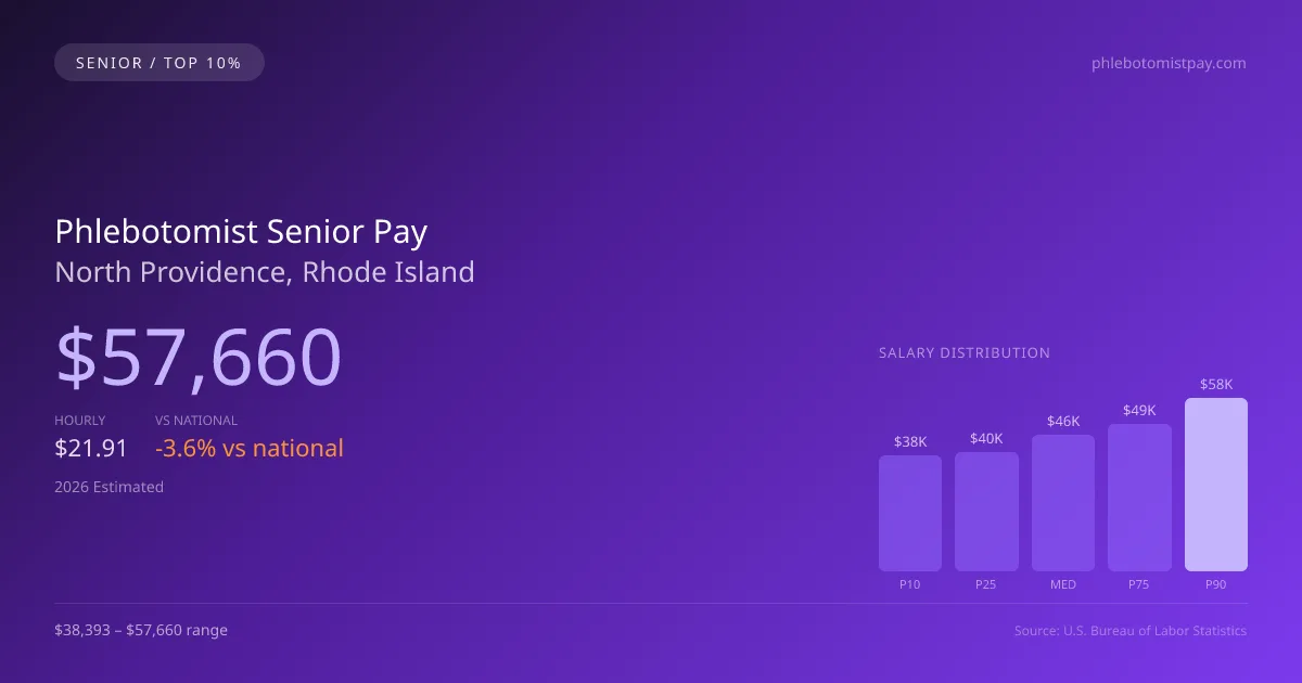 Phlebotomist Senior Salary in North Providence, RI — 2026 est., based on 2025 BLS