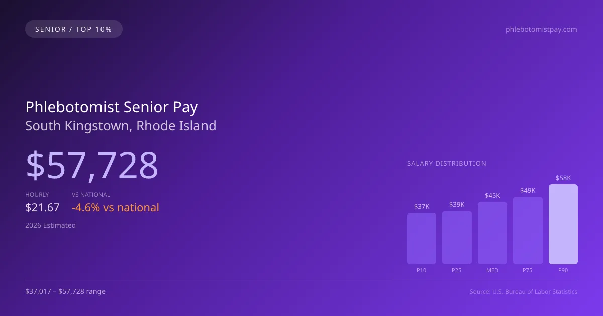 Phlebotomist Senior Salary in South Kingstown, RI — 2026 est., based on 2025 BLS