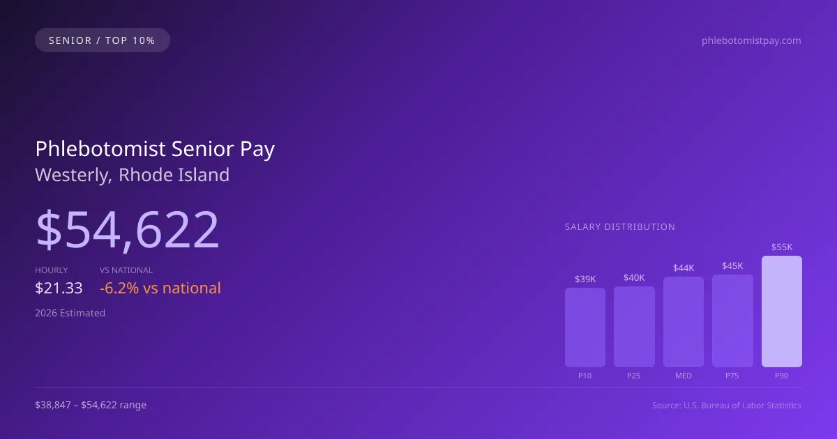 Phlebotomist Senior Salary in Westerly, RI — 2026 est., based on 2025 BLS