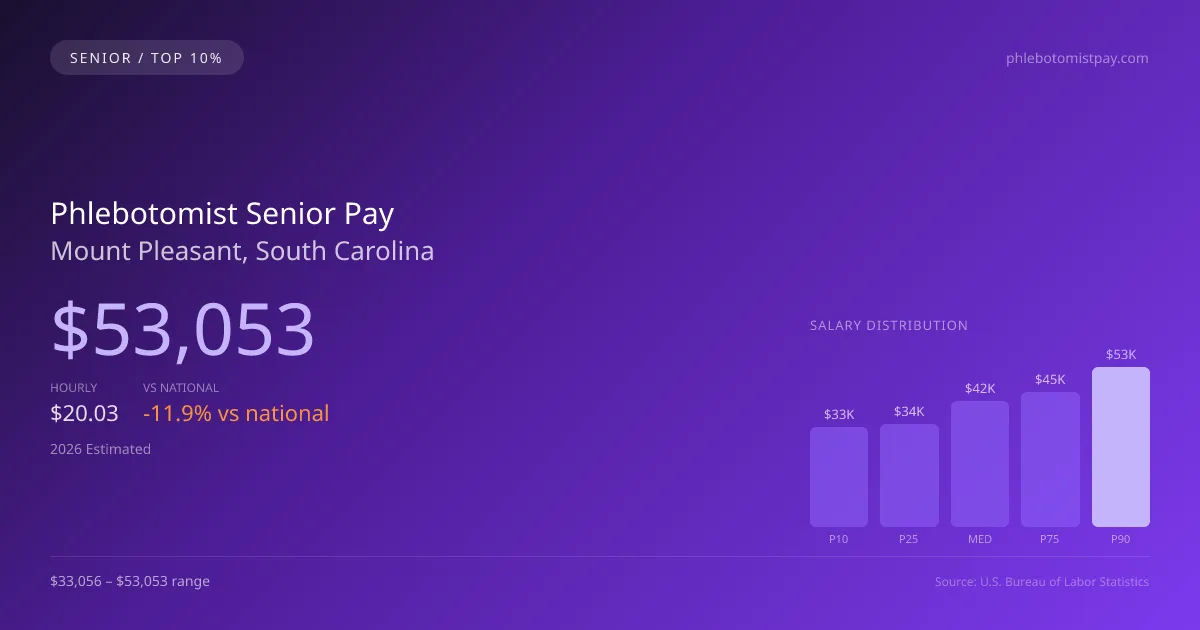 Phlebotomist Senior Salary in Mount Pleasant, SC — 2026 est., based on 2025 BLS