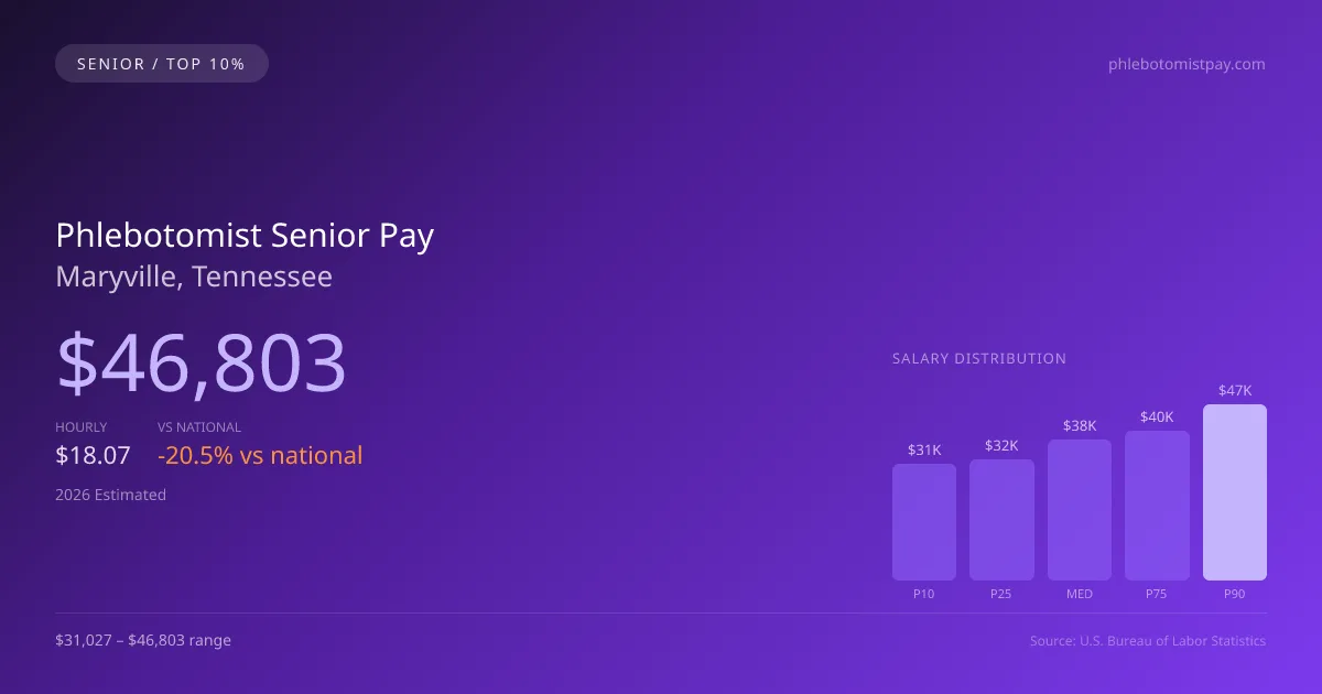 Phlebotomist Senior Salary in Maryville, TN — 2026 est., based on 2025 BLS