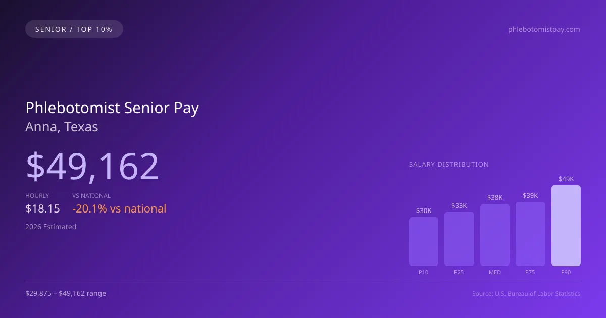 Phlebotomist Senior Salary in Anna, TX — 2026 est., based on 2025 BLS