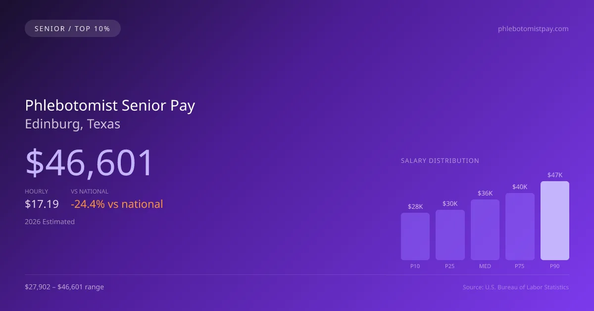 Phlebotomist Senior Salary in Edinburg, TX — 2026 est., based on 2025 BLS