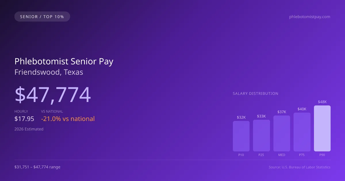 Phlebotomist Senior Salary in Friendswood, TX — 2026 est., based on 2025 BLS