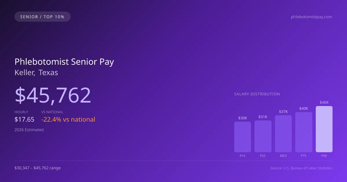 Phlebotomist Senior Salary in Keller, TX — 2026 est., based on 2025 BLS