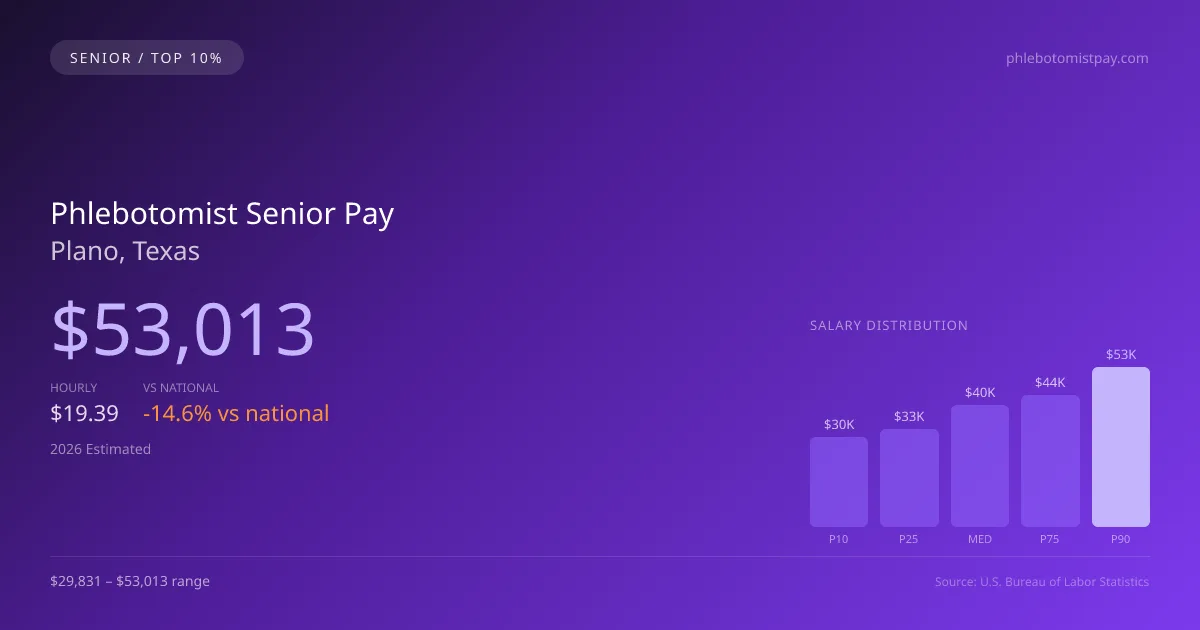 Phlebotomist Senior Salary in Plano, TX — 2026 est., based on 2025 BLS