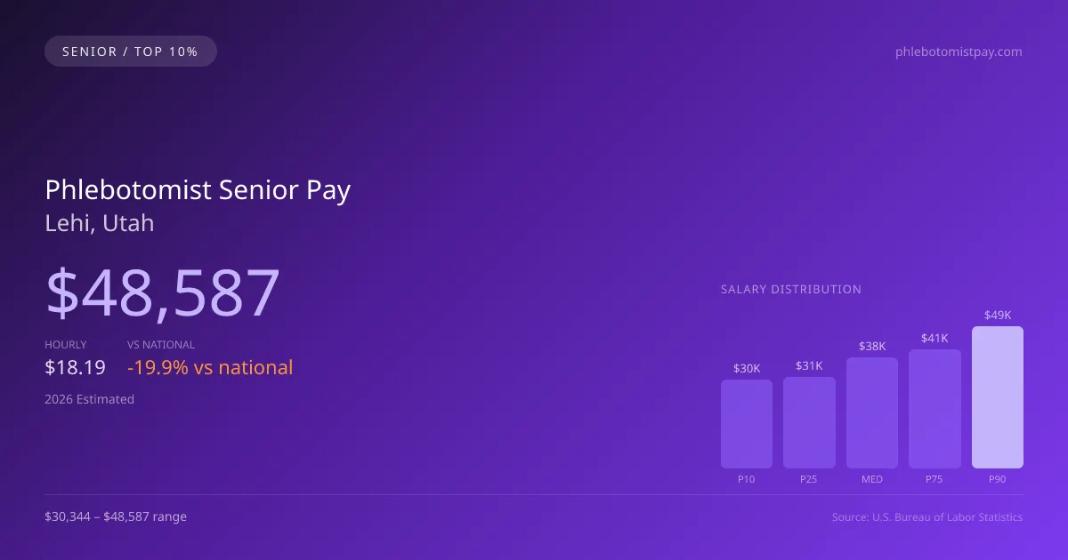 Phlebotomist Senior Salary in Lehi, UT — 2026 est., based on 2025 BLS