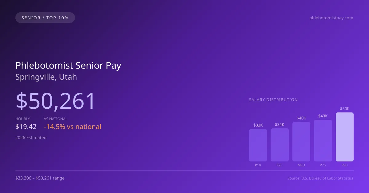 Phlebotomist Senior Salary in Springville, UT — 2026 est., based on 2025 BLS