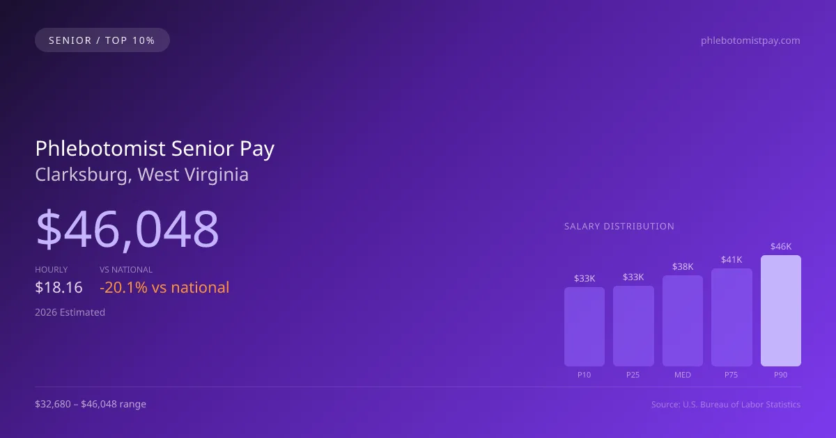 Phlebotomist Senior Salary in Clarksburg, WV — 2026 est., based on 2025 BLS