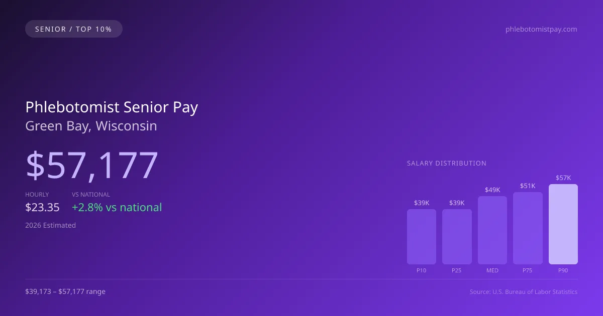Phlebotomist Senior Salary in Green Bay, WI — 2026 est., based on 2025 BLS