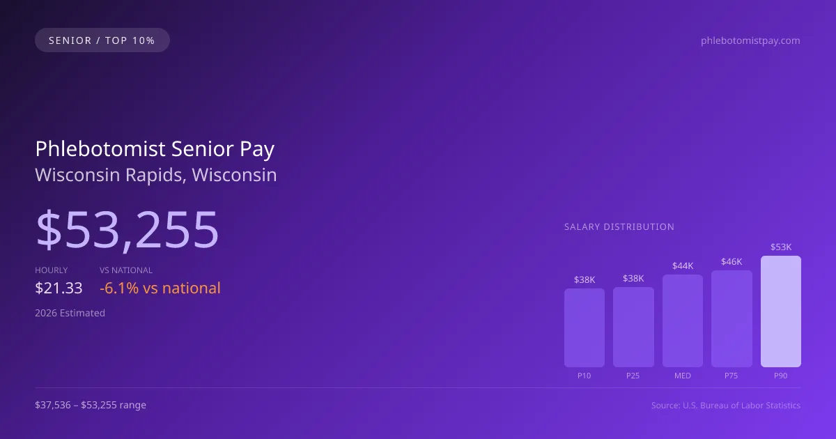 Phlebotomist Senior Salary in Wisconsin Rapids, WI — 2026 est., based on 2025 BLS