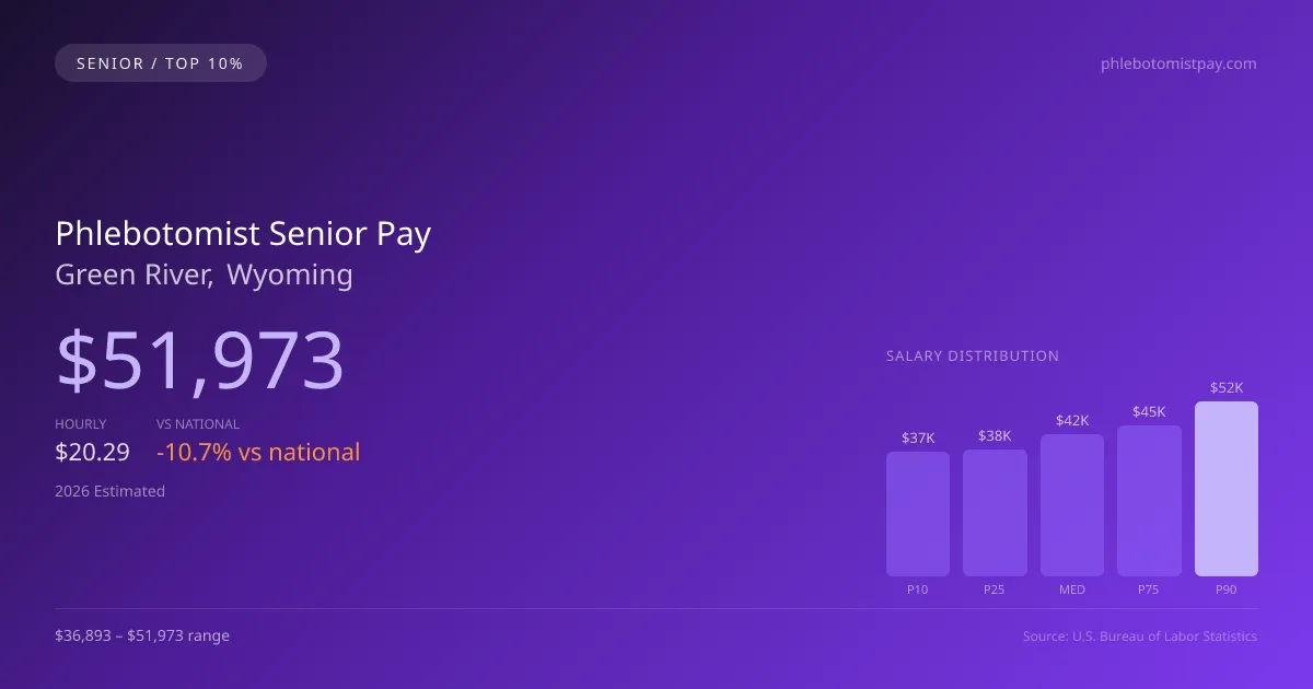 Phlebotomist Senior Salary in Green River, WY — 2026 est., based on 2025 BLS