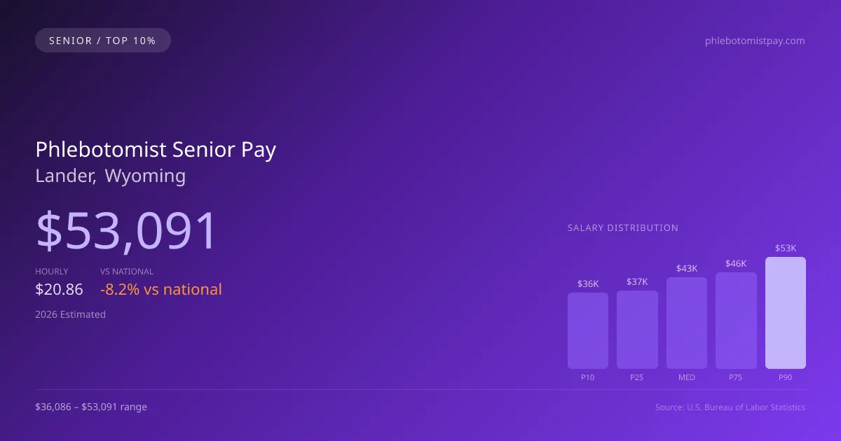 Phlebotomist Senior Salary in Lander, WY — 2026 est., based on 2025 BLS